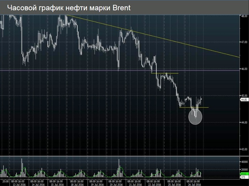 Доллар евро нефть в реальном времени. Нефтяные котировки в реальном времени. График нефти Brent в реальном времени. Сегодняшняя нефть Графика.